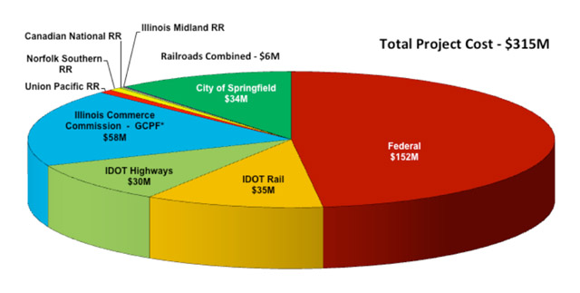 Key segment of Springfield Rail Improvements Project launched in US